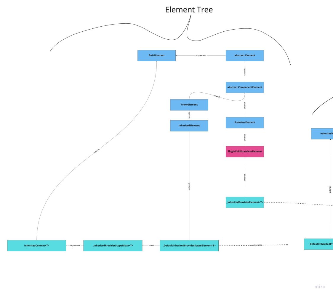 element tree