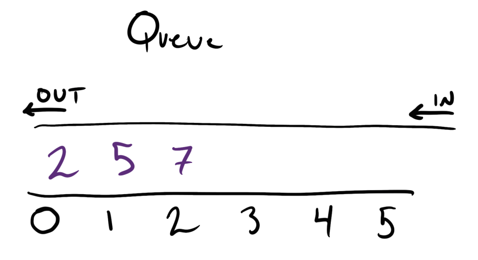 queue drawing