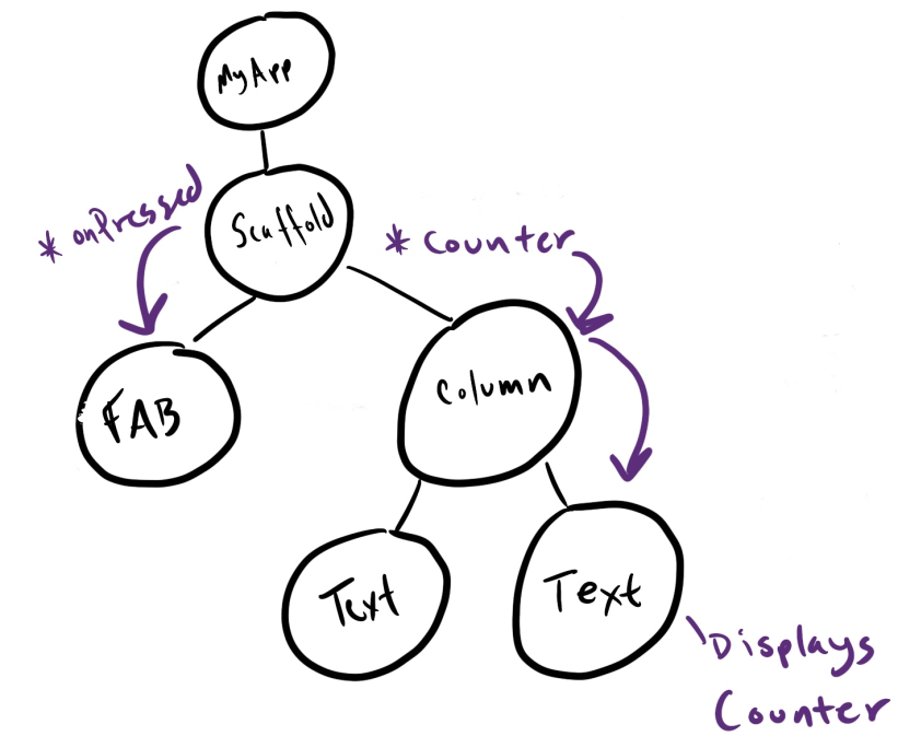 counter app widget tree